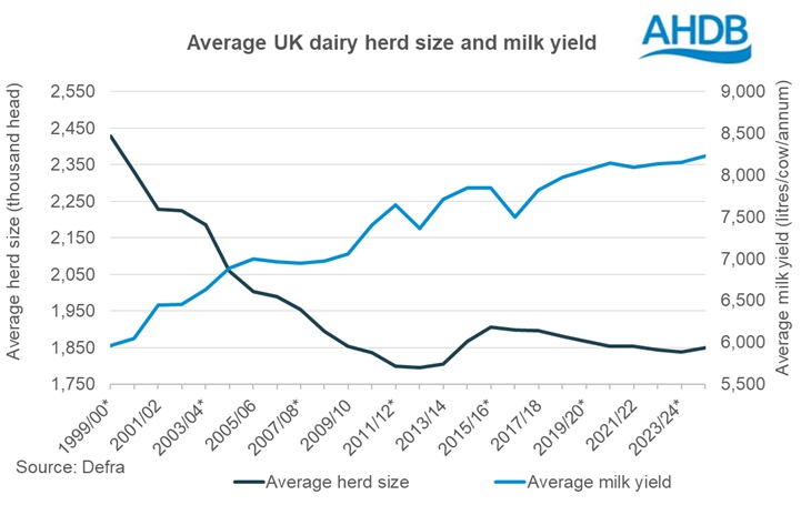 Ukmilkyieldsbymilkyearchart